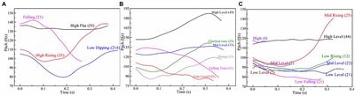 Acoustic Correlates of English Lexical Stress Produced by Chinese <mark class="highlighted">Dialect</mark> Speakers Compared to Native English Speakers